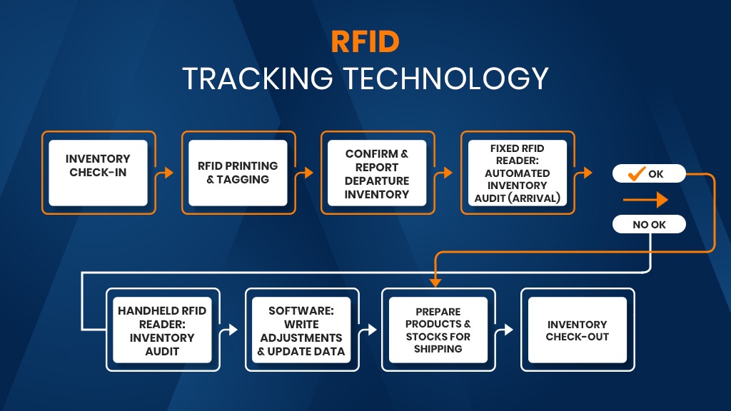 2024 Trends in Warehouse Management Systems - 3plnext